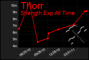 Total Graph of Thorr