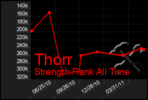 Total Graph of Thorr