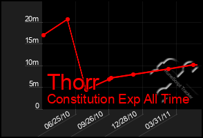 Total Graph of Thorr