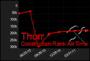 Total Graph of Thorr