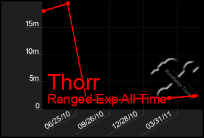 Total Graph of Thorr