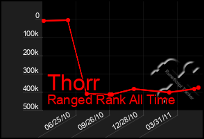 Total Graph of Thorr