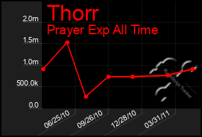 Total Graph of Thorr