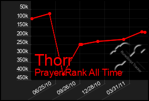 Total Graph of Thorr