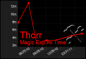 Total Graph of Thorr