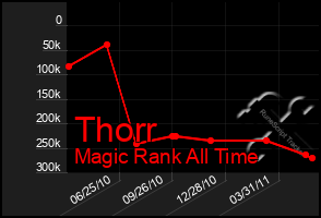 Total Graph of Thorr