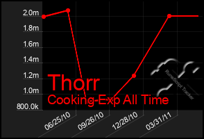 Total Graph of Thorr