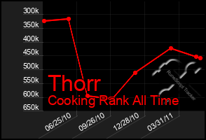 Total Graph of Thorr