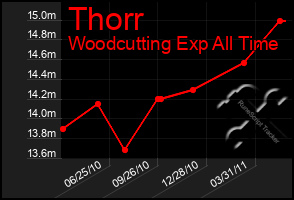 Total Graph of Thorr