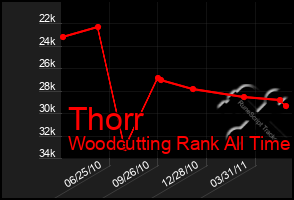 Total Graph of Thorr