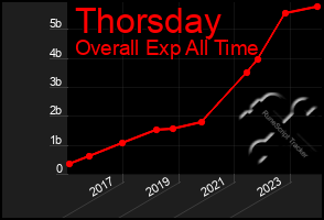 Total Graph of Thorsday