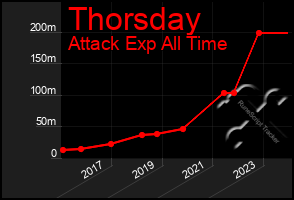 Total Graph of Thorsday