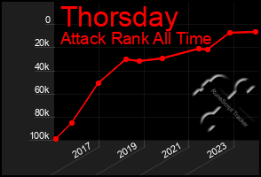 Total Graph of Thorsday