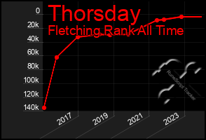 Total Graph of Thorsday