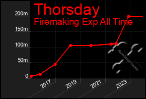 Total Graph of Thorsday