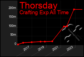 Total Graph of Thorsday