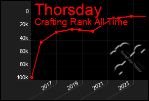 Total Graph of Thorsday