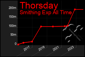 Total Graph of Thorsday