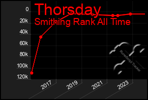 Total Graph of Thorsday