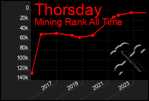 Total Graph of Thorsday