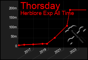 Total Graph of Thorsday