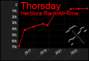 Total Graph of Thorsday