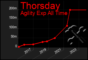 Total Graph of Thorsday