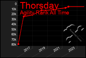 Total Graph of Thorsday