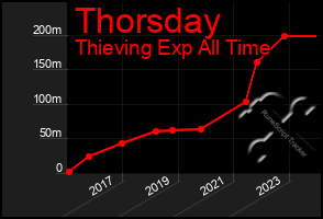 Total Graph of Thorsday