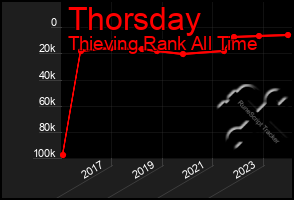 Total Graph of Thorsday