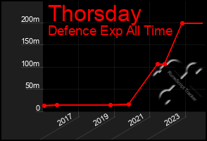 Total Graph of Thorsday