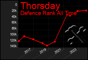 Total Graph of Thorsday