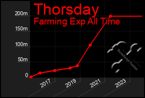 Total Graph of Thorsday