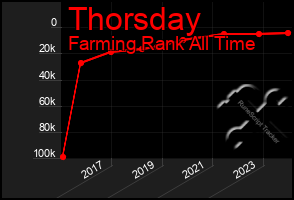 Total Graph of Thorsday