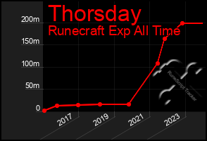 Total Graph of Thorsday