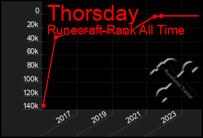 Total Graph of Thorsday