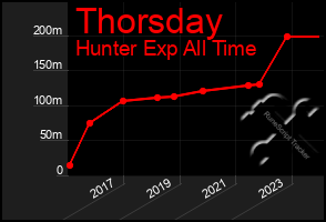 Total Graph of Thorsday