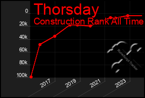 Total Graph of Thorsday