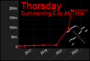 Total Graph of Thorsday