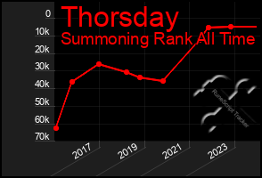 Total Graph of Thorsday