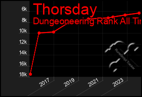 Total Graph of Thorsday