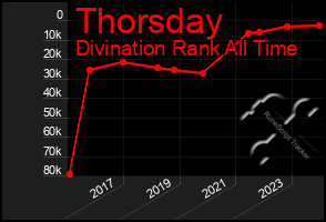 Total Graph of Thorsday