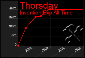 Total Graph of Thorsday