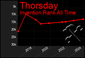 Total Graph of Thorsday