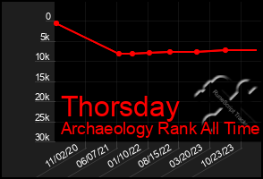 Total Graph of Thorsday