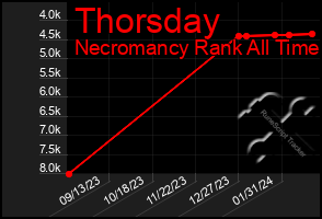 Total Graph of Thorsday