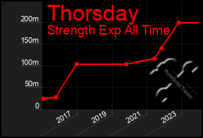 Total Graph of Thorsday