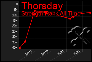 Total Graph of Thorsday