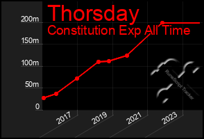 Total Graph of Thorsday