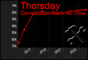 Total Graph of Thorsday